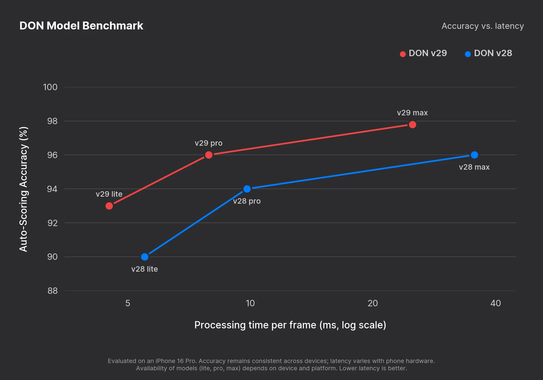 DON v28 and DON v29 auto-scoring accuracy compared with processing time