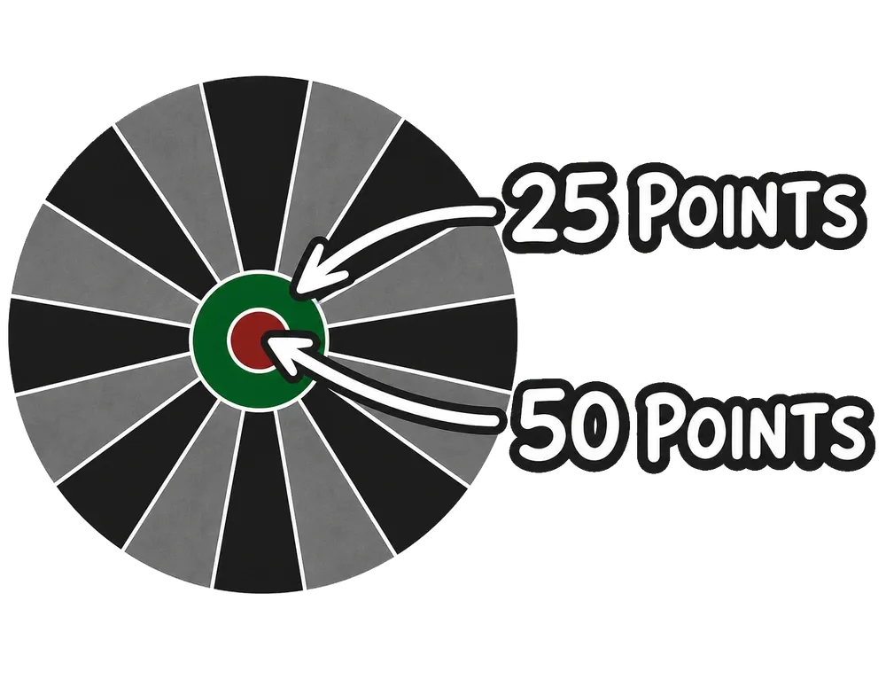 Close-up of the bull with arrows showing 25 points for the outer bull and 50 points for the bullseye