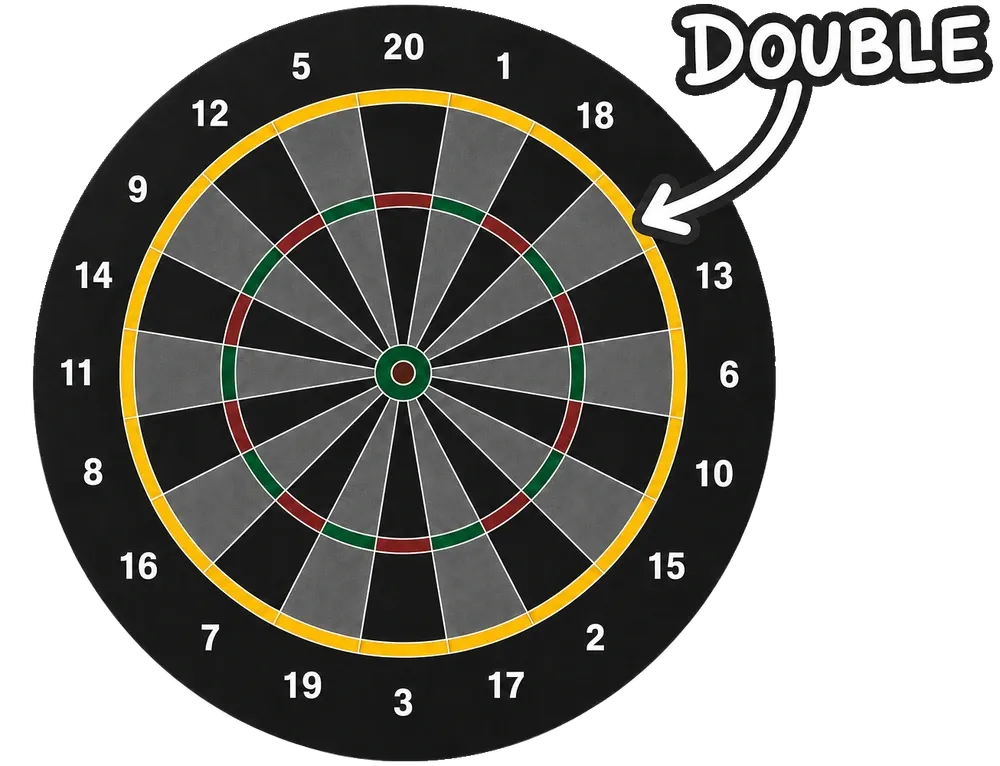 Dartboard with an arrow pointing to the highlighted outer double ring