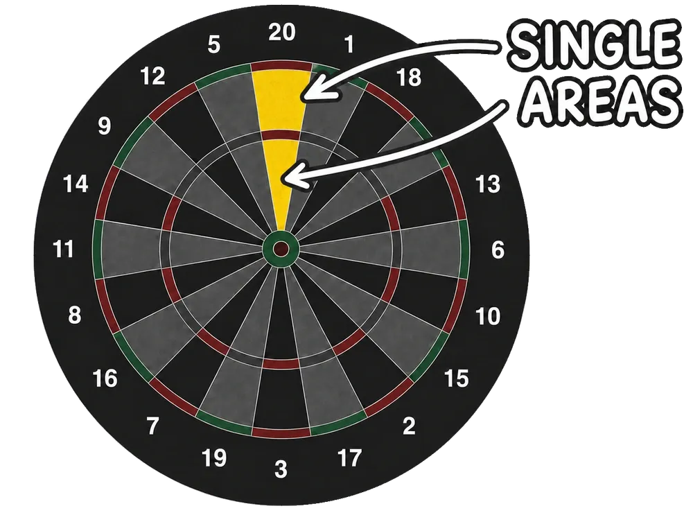 Dartboard with arrows pointing to the two highlighted single areas for 20