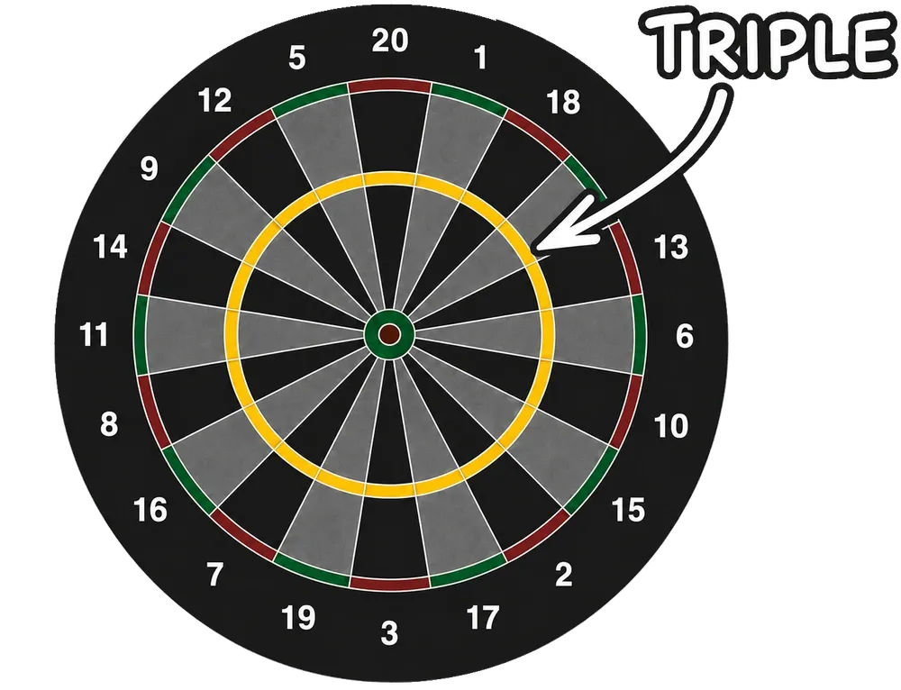 Dartboard with an arrow pointing to the highlighted inner triple ring